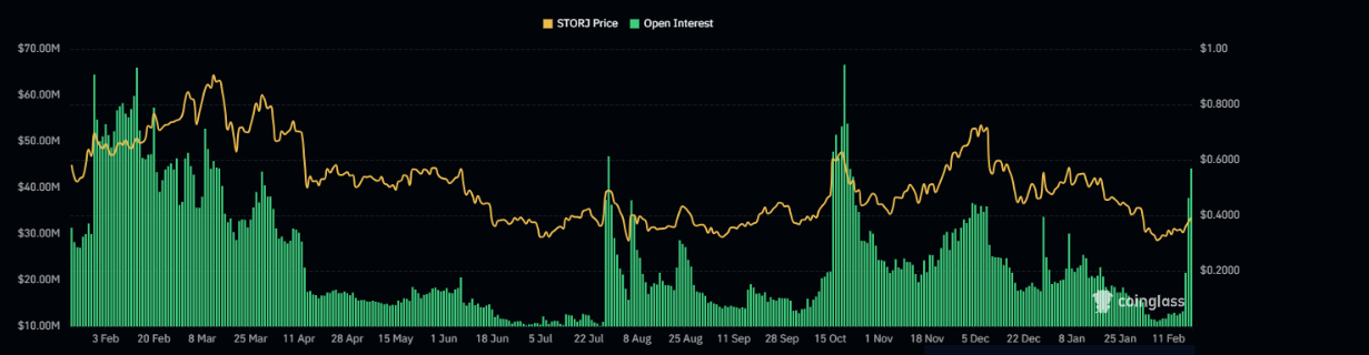 STORJ open interest chart. Source: Coinglass